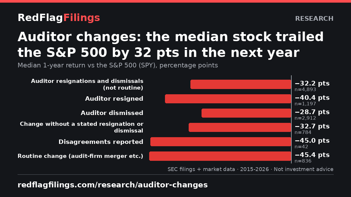 Stock returns after auditor changes chart