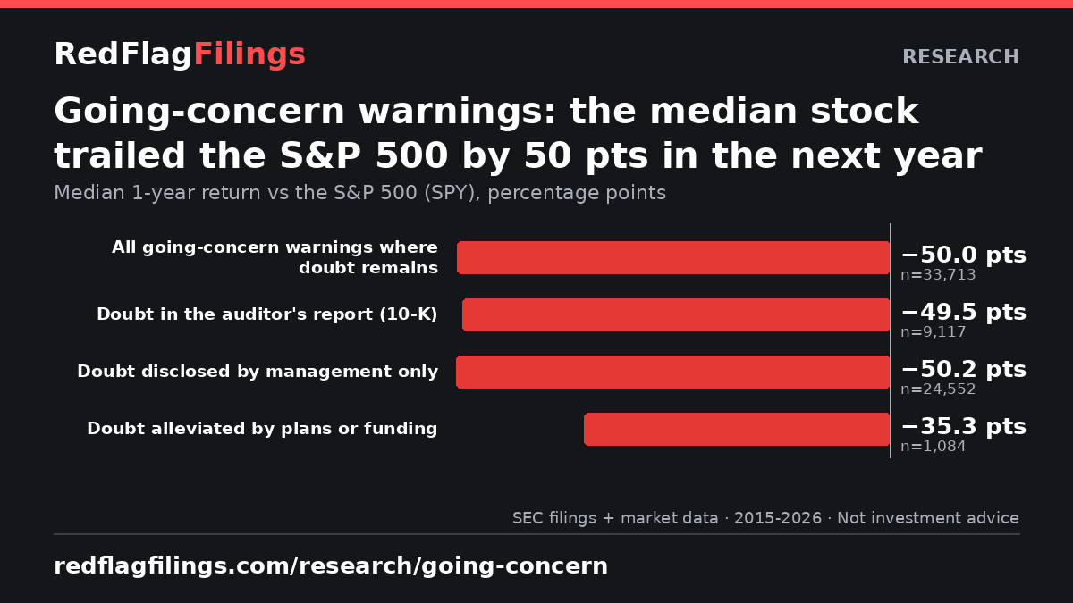 Stock returns after going-concern warnings chart
