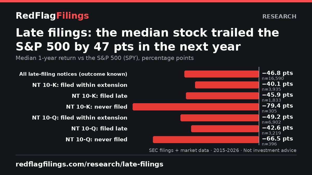 Stock returns after late-filing notices (NT 10-K and NT 10-Q) chart