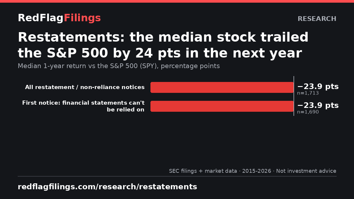 Stock returns after restatement and non-reliance notices chart